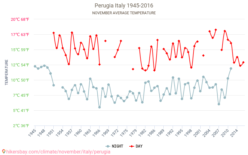 Perugia - El cambio climático 1945 - 2016 Temperatura media en Perugia a lo largo de los años. Tiempo promedio en Noviembre. hikersbay.com
