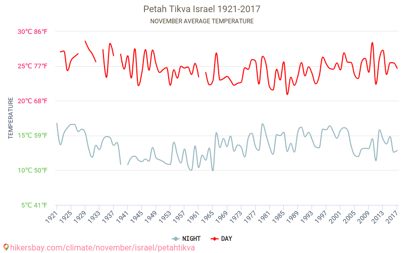 Petach Tikwa - Klimaatverandering 1921 - 2017 Gemiddelde temperatuur in de Petach Tikwa door de jaren heen. Het gemiddelde weer in November. hikersbay.com