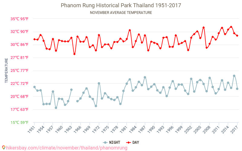 Phanom Rung - Klimawandel- 1951 - 2017 Durchschnittliche Temperatur in Phanom Rung über die Jahre. Durchschnittliches Wetter in November. hikersbay.com