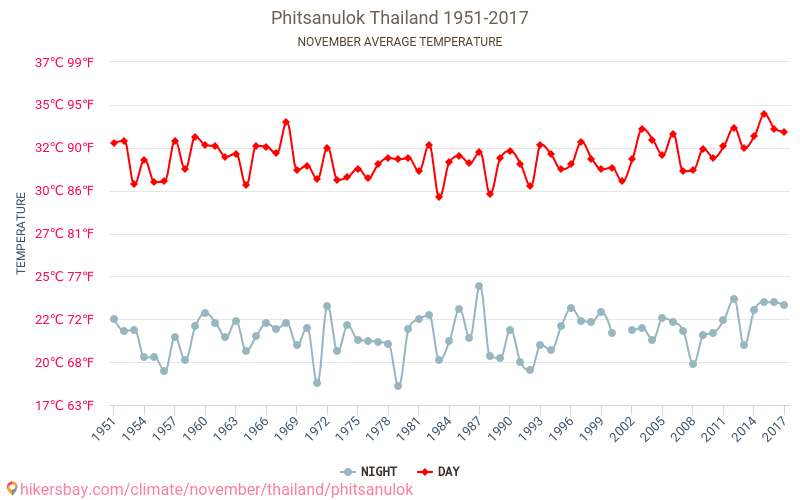 Phitsanulok - El cambio climático 1951 - 2017 Temperatura media en Phitsanulok a lo largo de los años. Tiempo promedio en Noviembre. hikersbay.com