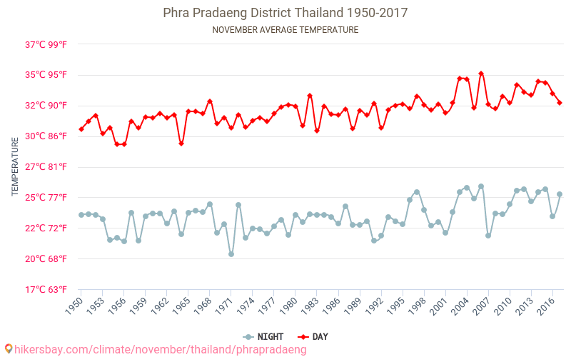 Phra Pradaeng District - जलवायु परिवर्तन 1950 - 2017 Phra Pradaeng District में वर्षों से औसत तापमान। नवम्बर में औसत मौसम। hikersbay.com