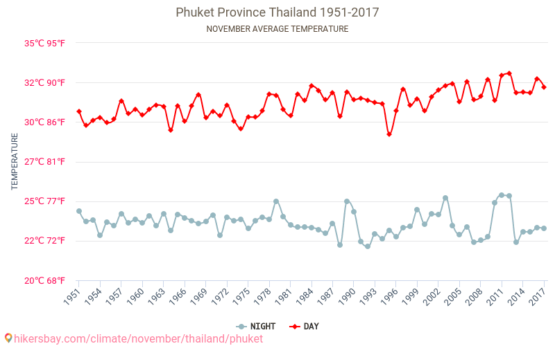 Provincia de Phuket - El cambio climático 1951 - 2017 Temperatura media en Provincia de Phuket sobre los años. Tiempo promedio en Noviembre. hikersbay.com