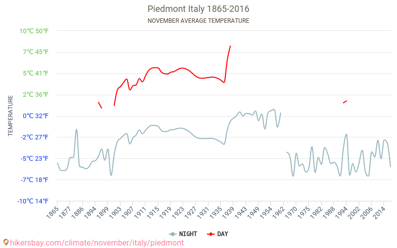 Piemont - Klimawandel- 1865 - 2016 Durchschnittliche Temperatur in Piemont über die Jahre. Durchschnittliches Wetter in November. hikersbay.com