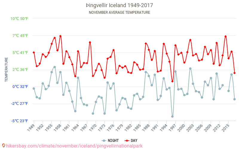 Þingvellir - Le changement climatique 1949 - 2017 Température moyenne à Þingvellir au fil des ans. Conditions météorologiques moyennes en novembre. hikersbay.com