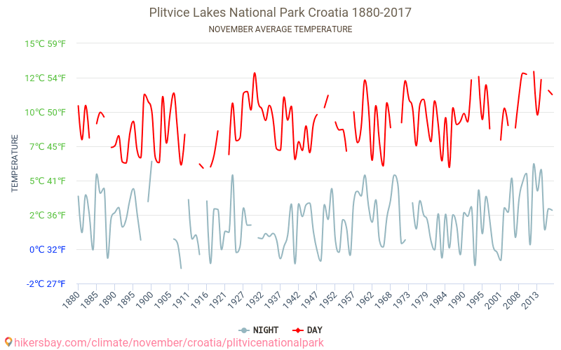 Plitvice Lakes National Park - เปลี่ยนแปลงภูมิอากาศ 1880 - 2017 Plitvice Lakes National Park ในหลายปีที่ผ่านมามีอุณหภูมิเฉลี่ย พฤศจิกายน มีสภาพอากาศเฉลี่ย hikersbay.com