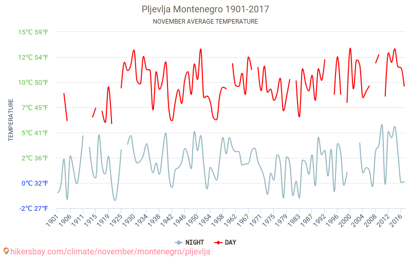 Πλιέβλια - Κλιματική αλλαγή 1901 - 2017 Μέση θερμοκρασία στην Πλιέβλια τα τελευταία χρόνια. Μέσος καιρός στο Νοεμβρίου. hikersbay.com