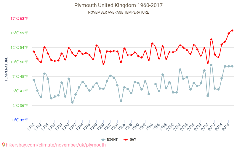 Plymouth - Weather in November in Plymouth, United Kingdom 2020