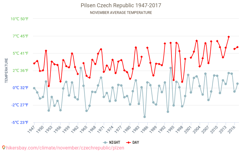 Plzeň - Klimatförändringarna 1947 - 2017 Medeltemperatur i Plzeň under åren. Genomsnittligt väder i November. hikersbay.com