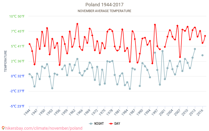 Polonya - İklim değişikliği 1944 - 2017 Yıl boyunca ortalama sıcaklık Polonya içinde. Ortalama hava Kasım içinde. hikersbay.com