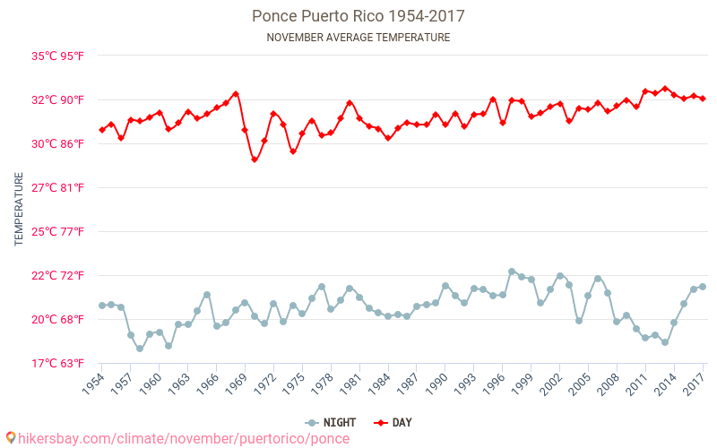 Ponce - Klimatické změny 1954 - 2017 Průměrná teplota v Ponce v letech. Průměrné počasí v Listopad. hikersbay.com