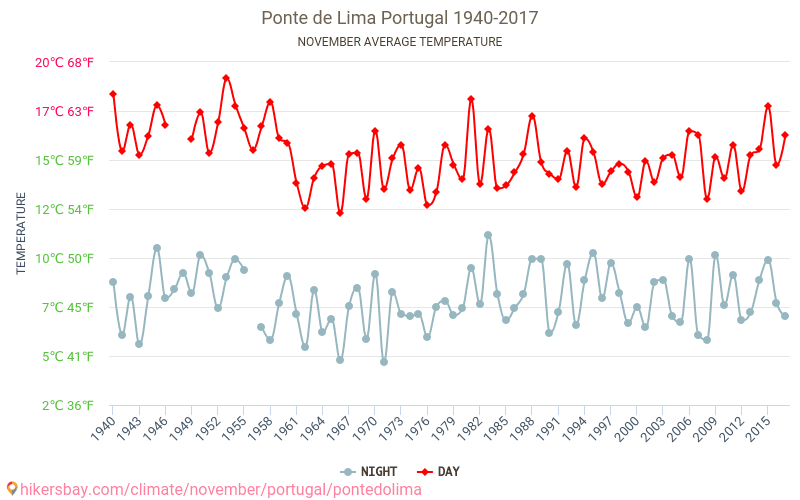 Ponte de Lima - Cambiamento climatico 1940 - 2017 Temperatura media in Ponte de Lima nel corso degli anni. Clima medio a novembre. hikersbay.com