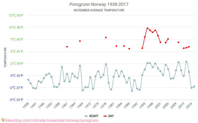 Porsgrunn - שינוי האקלים 1938 - 2017 טמפרטורה ממוצעת ב Porsgrunn במשך השנים. מזג אוויר ממוצע ב נובמבר. hikersbay.com