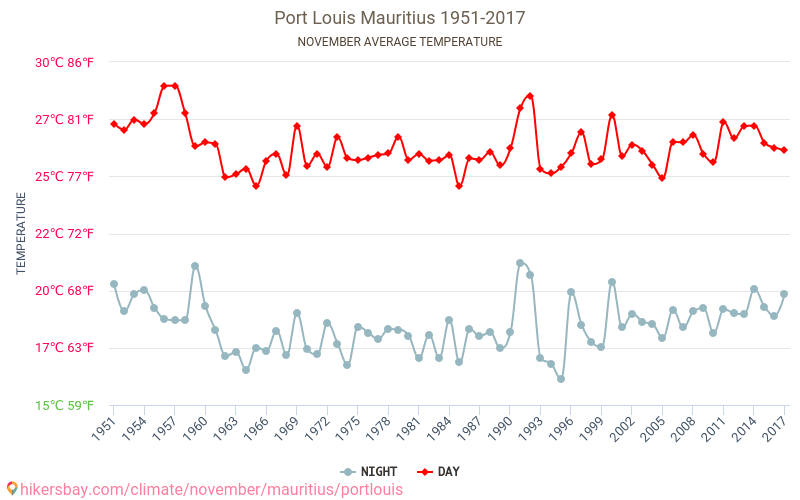 بورت لويس - تغير المناخ 1951 - 2017 متوسط درجة الحرارة في بورت لويس على مر السنين. متوسط الطقس في نوفمبر. hikersbay.com