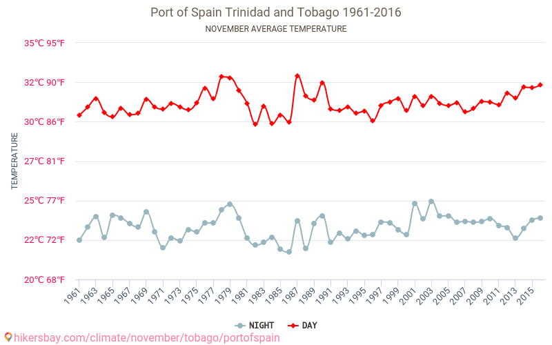 西班牙港 - 气候变化 1961 - 2016 西班牙港 多年来的平均温度。 11月 的平均天气。 hikersbay.com