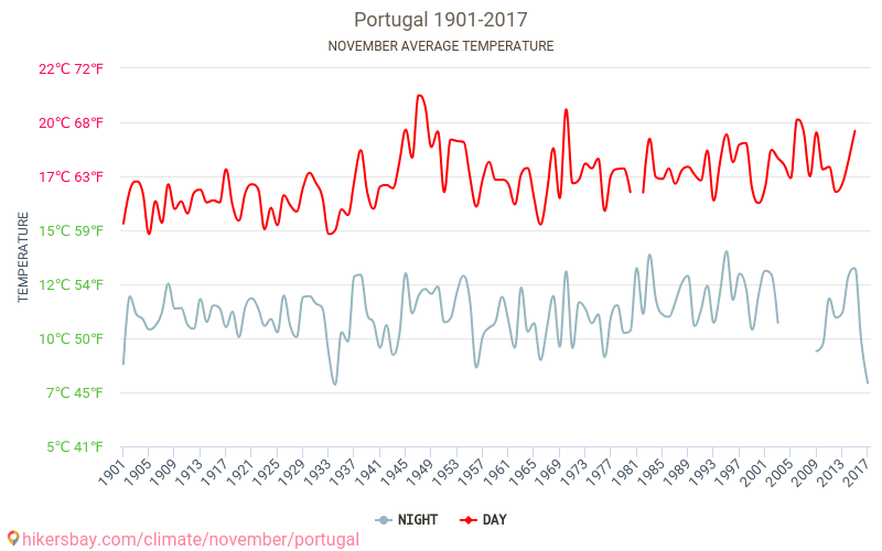 Portugal - Klimaendringer 1901 - 2017 Gjennomsnittstemperatur i Portugal gjennom årene. Gjennomsnittlig vær i November. hikersbay.com
