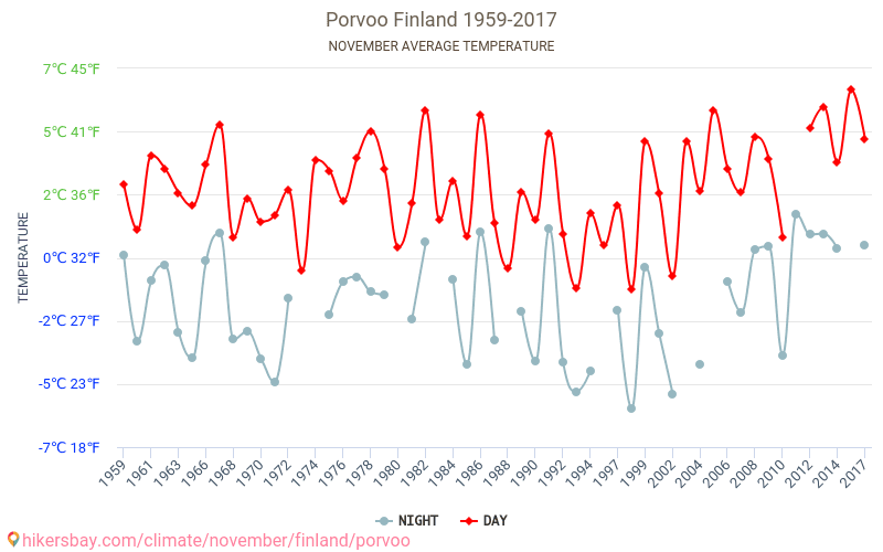 Porvoo - Biến đổi khí hậu 1959 - 2017 Nhiệt độ trung bình tại Porvoo qua các năm. Thời tiết trung bình tại Tháng mười một. hikersbay.com