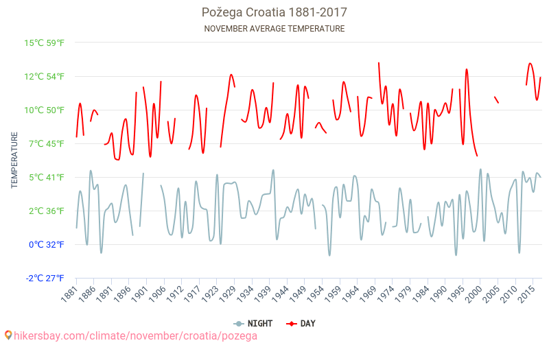 Požega - Klimawandel- 1881 - 2017 Durchschnittliche Temperatur in Požega über die Jahre. Durchschnittliches Wetter in November. hikersbay.com