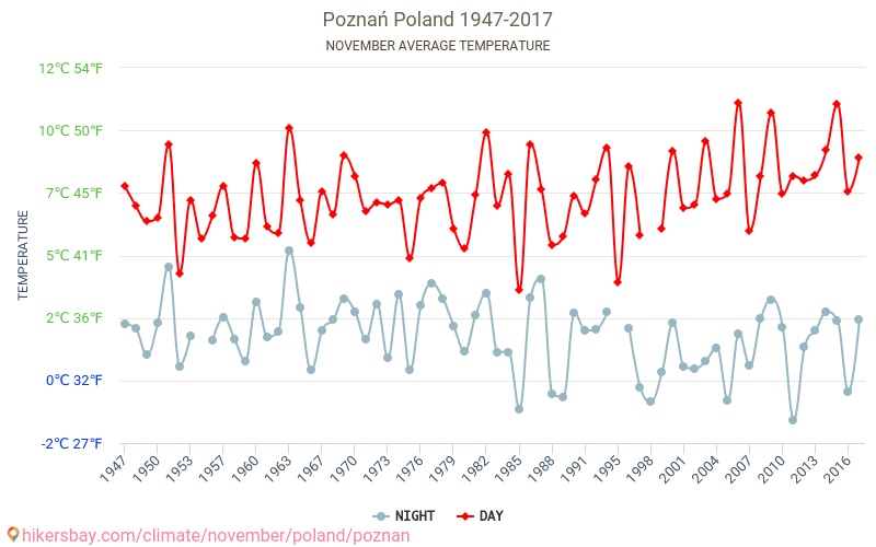 포즈난 - 기후 변화 1947 - 2017 포즈난 에서 수년 동안의 평균 온도. 11월 에서의 평균 날씨. hikersbay.com