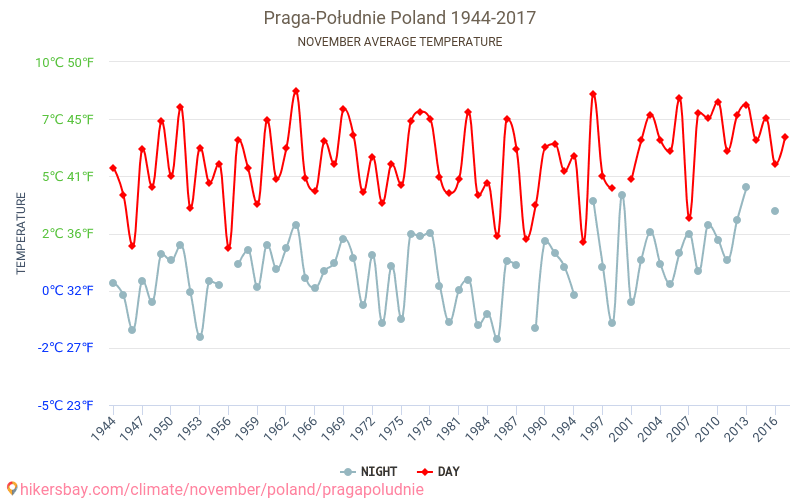 Praga-Południe - Éghajlat-változási 1944 - 2017 Átlagos hőmérséklet Praga-Południe alatt az évek során. Átlagos időjárás novemberben -ben. hikersbay.com