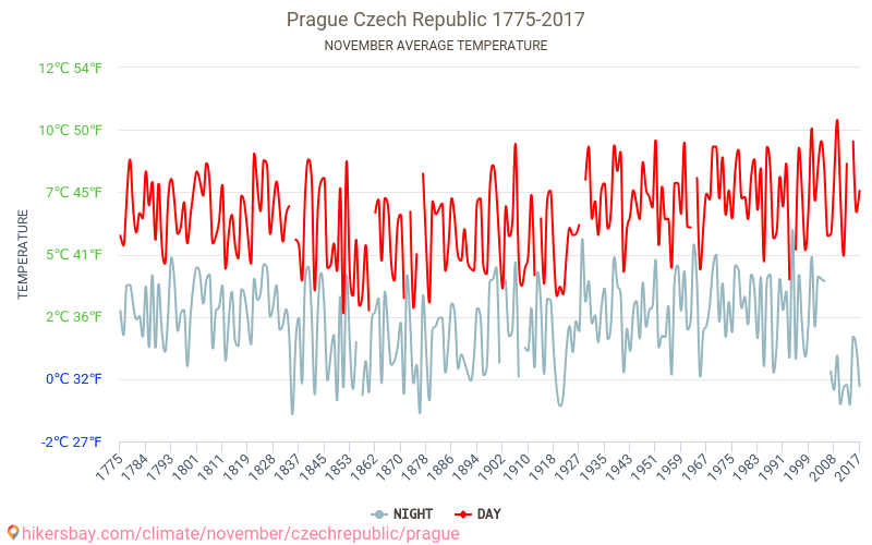 Praag - Klimaatverandering 1775 - 2017 Gemiddelde temperatuur in Praag door de jaren heen. Gemiddeld weer in November. hikersbay.com