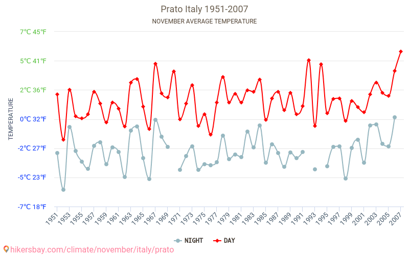 프라토 - 기후 변화 1951 - 2007 프라토 에서 수년 동안의 평균 온도. 11월 에서의 평균 날씨. hikersbay.com