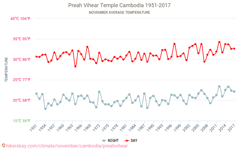 Templo Preah Vihear - El cambio climático 1951 - 2017 Temperatura media en Templo Preah Vihear a lo largo de los años. Tiempo promedio en Noviembre. hikersbay.com