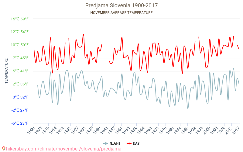 Predjama - El cambio climático 1900 - 2017 Temperatura media en Predjama a lo largo de los años. Tiempo promedio en Noviembre. hikersbay.com