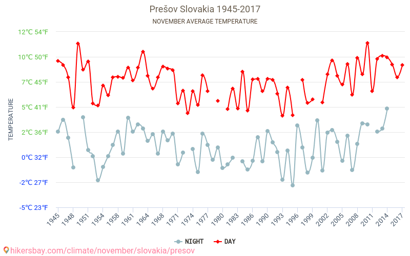 プレショフ - 気候変動 1945 - 2017 長年にわたり プレショフ の平均気温。 11 月 の平均天気予報。 hikersbay.com
