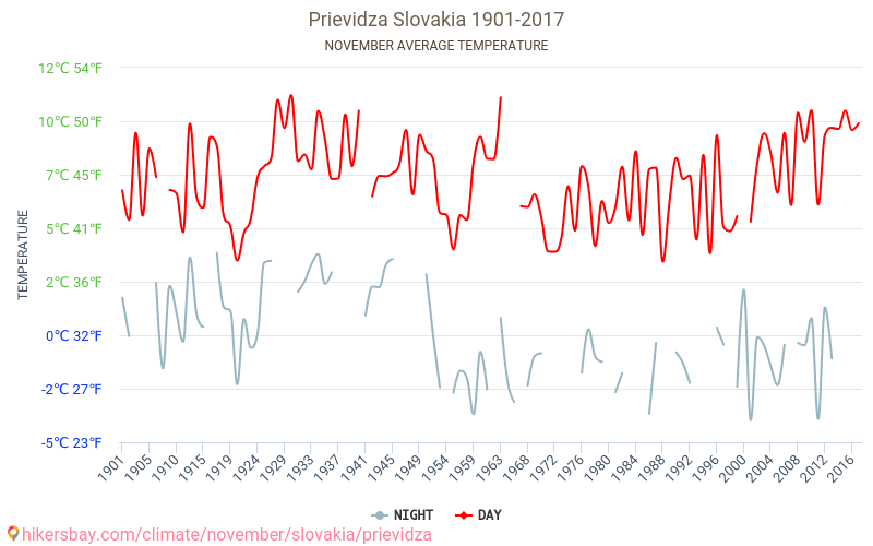 Prievidza - Klimatförändringarna 1901 - 2017 Medeltemperatur i Prievidza under åren. Genomsnittligt väder i November. hikersbay.com