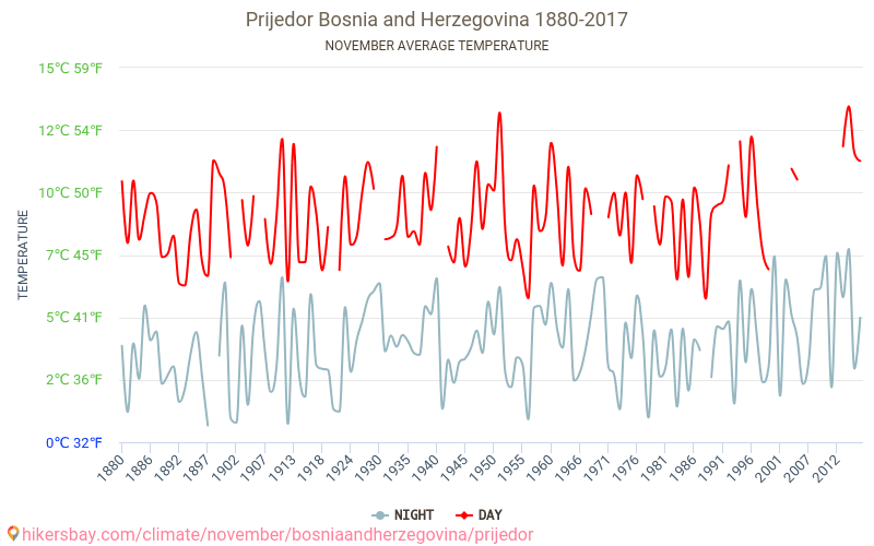 Prijedor - Le changement climatique 1880 - 2017 Température moyenne à Prijedor au fil des ans. Conditions météorologiques moyennes en novembre. hikersbay.com
