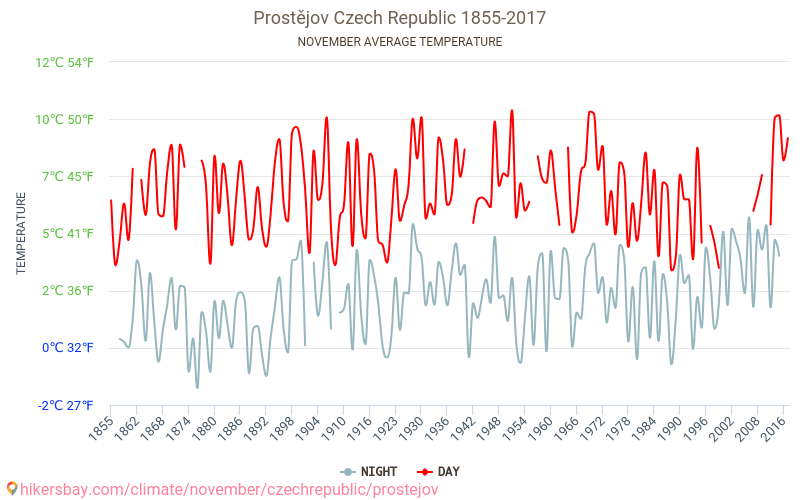 Prostějov - El cambio climático 1855 - 2017 Temperatura media en Prostějov a lo largo de los años. Tiempo promedio en Noviembre. hikersbay.com