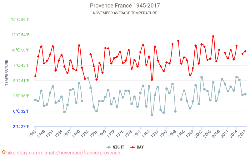 Provansa - Klimata pārmaiņu 1945 - 2017 Vidējā temperatūra Provansa gada laikā. Vidējais laiks Novembris. hikersbay.com