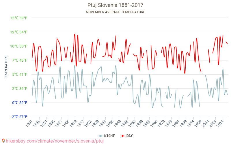 Ptuj - Ilmastonmuutoksen 1881 - 2017 Keskimääräinen lämpötila Ptuj vuosien ajan. Keskimääräinen sää Marraskuuta aikana. hikersbay.com