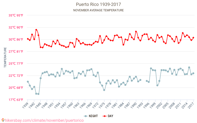 Puerto Rico - Climate change 1939 - 2017 Average temperature in Puerto Rico over the years. Average Weather in November. hikersbay.com