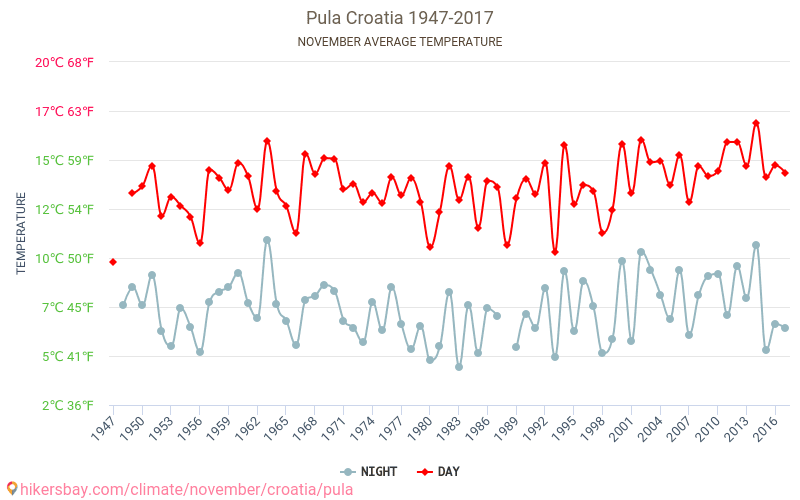 Pula - Klimatförändringarna 1947 - 2017 Medeltemperatur i Pula under åren. Genomsnittligt väder i November. hikersbay.com