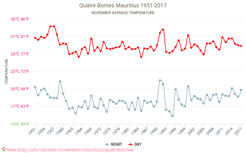 Quatre Bornes - El cambio climático 1951 - 2017 Temperatura media en Quatre Bornes a lo largo de los años. Tiempo promedio en Noviembre. hikersbay.com
