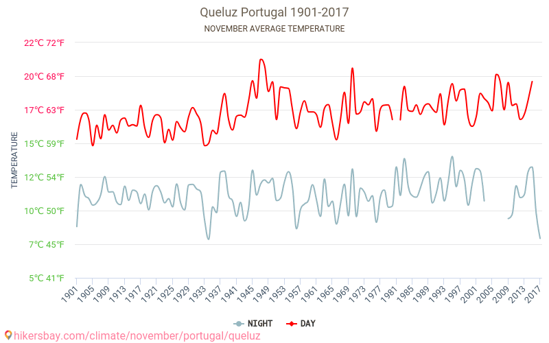 Queluz - שינוי האקלים 1901 - 2017 טמפרטורה ממוצעת ב Queluz במשך השנים. מזג אוויר ממוצע ב נובמבר. hikersbay.com