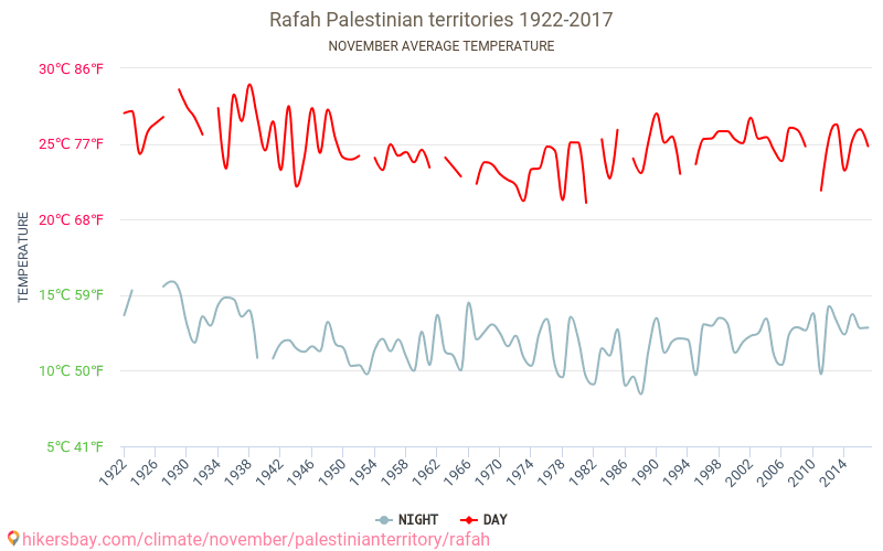 Rafah - Cambiamento climatico 1922 - 2017 Temperatura media in Rafah nel corso degli anni. Clima medio a novembre. hikersbay.com