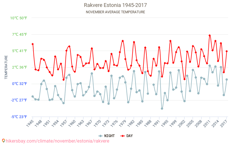Rakvere - Klimatförändringarna 1945 - 2017 Medeltemperatur i Rakvere under åren. Genomsnittligt väder i November. hikersbay.com