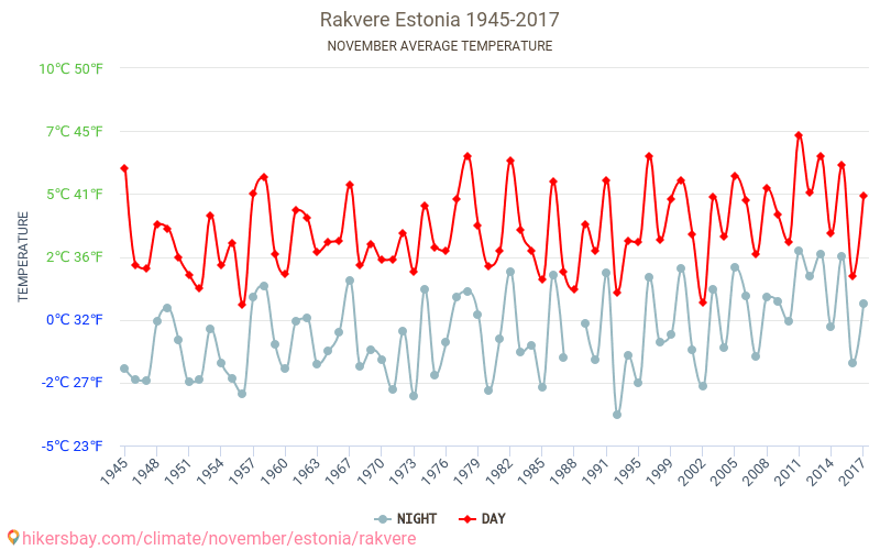 Rakvere - تغير المناخ 1945 - 2017 متوسط درجة الحرارة في Rakvere على مر السنين. متوسط الطقس في نوفمبر. hikersbay.com