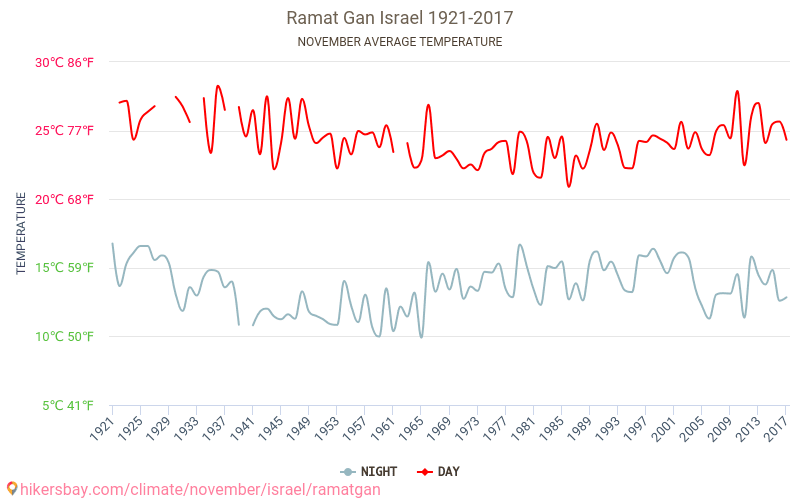 Рамат-Ган - Зміна клімату 1921 - 2017 Середня температура в Рамат-Ган протягом років. Середня погода в листопаді. hikersbay.com