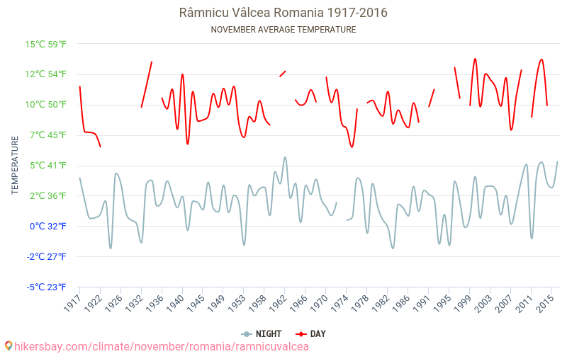 Ръмнику Вълча - Климата 1917 - 2016 Средна температура в Ръмнику Вълча през годините. Средно време в Ноември. hikersbay.com