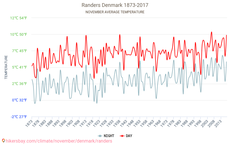 Randers - Klimaatverandering 1873 - 2017 Gemiddelde temperatuur in Randers door de jaren heen. Gemiddeld weer in November. hikersbay.com