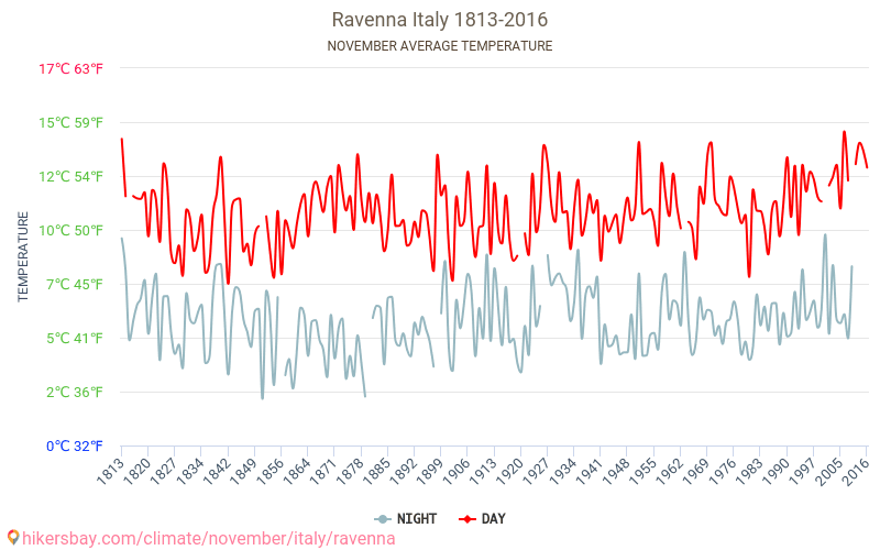 라벤나 - 기후 변화 1813 - 2016 라벤나 에서 수년 동안의 평균 온도. 11월 에서의 평균 날씨. hikersbay.com