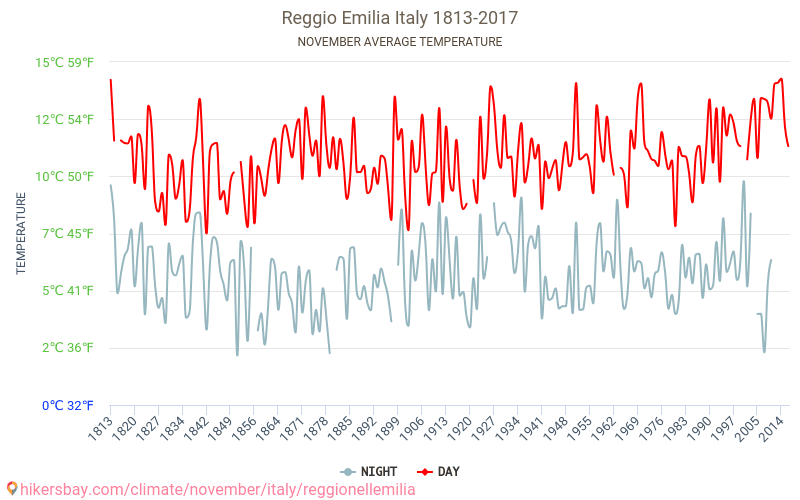 レッジョ・エミリア - 気候変動 1813 - 2017 レッジョ・エミリア の平均気温と、過去数年のデータ。 11月 の平均天気。 hikersbay.com