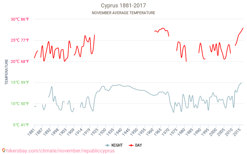 Cyprus - Klimaatverandering 1881 - 2017 Gemiddelde temperatuur in de Cyprus door de jaren heen. Het gemiddelde weer in November. hikersbay.com