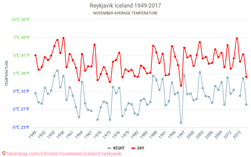 Reykjavík - Zmiany klimatu 1949 - 2017 Średnie temperatury w Reykjaviku w ubiegłych latach. Średnia pogoda w listopadzie. hikersbay.com