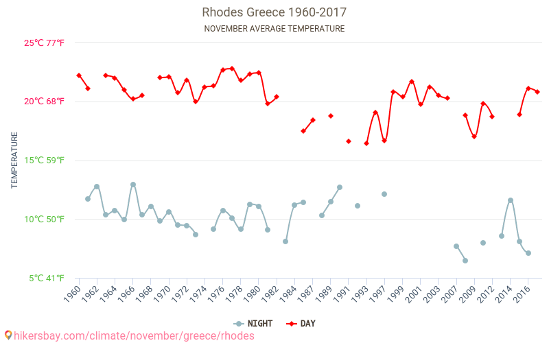 Rhodos - Klimaendringer 1960 - 2017 Gjennomsnittstemperatur i Rhodos gjennom årene. Gjennomsnittlig vær i November. hikersbay.com