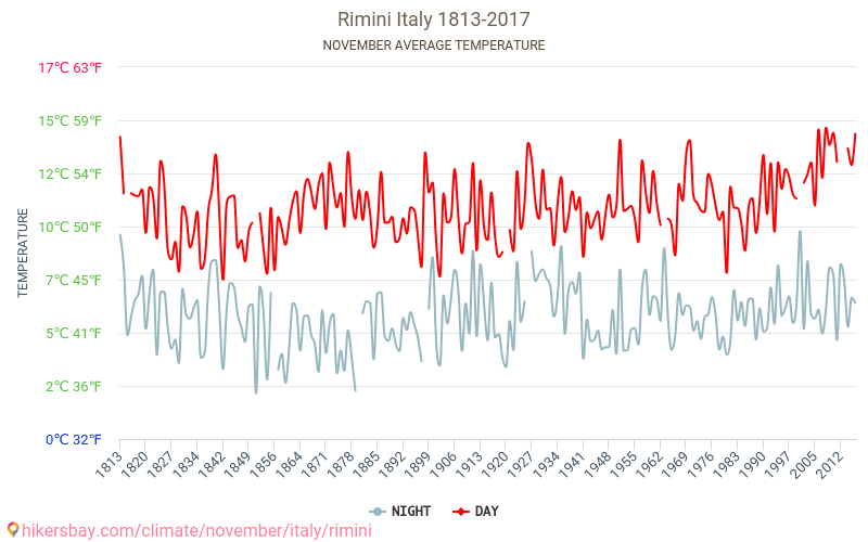 Rimini - Klimaendringer 1813 - 2017 Gjennomsnittstemperatur i Rimini gjennom årene. Gjennomsnittlig vær i November. hikersbay.com