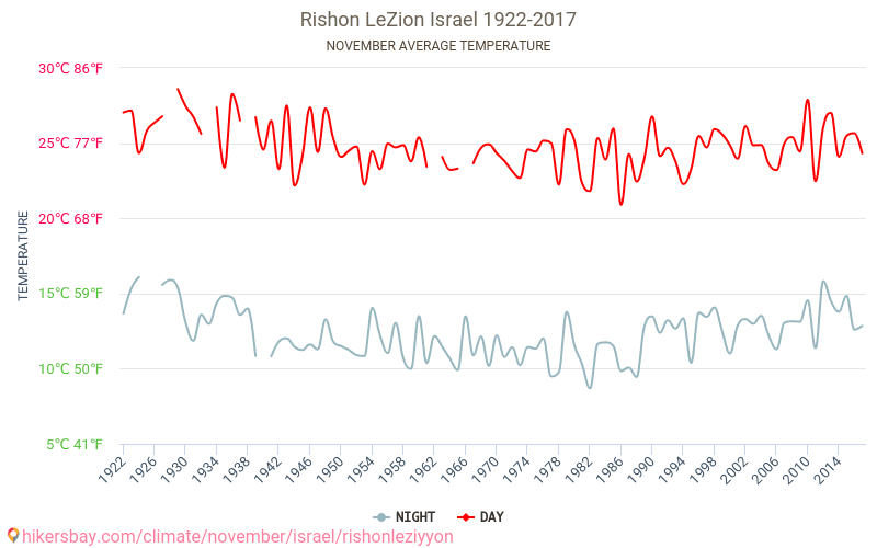 Rishon LeZion - Climáticas, 1922 - 2017 Temperatura média em Rishon LeZion ao longo dos anos. Clima médio em Novembro. hikersbay.com